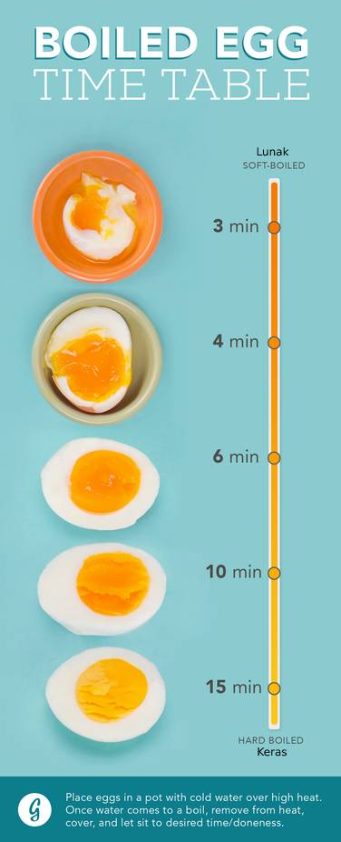Grafik waktu merebus telur